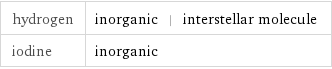 hydrogen | inorganic | interstellar molecule iodine | inorganic