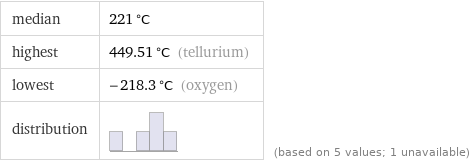 median | 221 °C highest | 449.51 °C (tellurium) lowest | -218.3 °C (oxygen) distribution | | (based on 5 values; 1 unavailable)