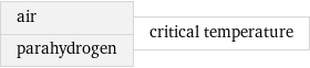 air parahydrogen | critical temperature