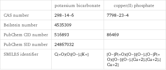  | potassium bicarbonate | copper(II) phosphate CAS number | 298-14-6 | 7798-23-4 Beilstein number | 4535309 |  PubChem CID number | 516893 | 86469 PubChem SID number | 24867032 |  SMILES identifier | C(=O)(O)[O-].[K+] | [O-]P(=O)([O-])[O-].[O-]P(=O)([O-])[O-].[Cu+2].[Cu+2].[Cu+2]