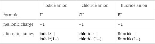  | iodide anion | chloride anion | fluoride anion formula | I^- | Cl^- | F^- net ionic charge | -1 | -1 | -1 alternate names | iodide | iodide(1-) | chloride | chloride(1-) | fluoride | fluoride(1-)
