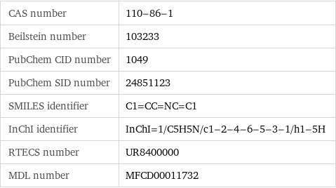 CAS number | 110-86-1 Beilstein number | 103233 PubChem CID number | 1049 PubChem SID number | 24851123 SMILES identifier | C1=CC=NC=C1 InChI identifier | InChI=1/C5H5N/c1-2-4-6-5-3-1/h1-5H RTECS number | UR8400000 MDL number | MFCD00011732