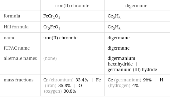  | iron(II) chromite | digermane formula | FeCr_2O_4 | Ge_2H_6 Hill formula | Cr_2FeO_4 | Ge_2H_6 name | iron(II) chromite | digermane IUPAC name | | digermane alternate names | (none) | digermanium hexahydride | germanium (III) hydride mass fractions | Cr (chromium) 33.4% | Fe (iron) 35.8% | O (oxygen) 30.8% | Ge (germanium) 96% | H (hydrogen) 4%