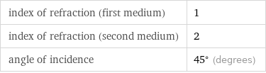 index of refraction (first medium) | 1 index of refraction (second medium) | 2 angle of incidence | 45° (degrees)