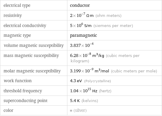 electrical type | conductor resistivity | 2×10^-7 Ω m (ohm meters) electrical conductivity | 5×10^6 S/m (siemens per meter) magnetic type | paramagnetic volume magnetic susceptibility | 3.837×10^-4 mass magnetic susceptibility | 6.28×10^-8 m^3/kg (cubic meters per kilogram) molar magnetic susceptibility | 3.199×10^-9 m^3/mol (cubic meters per mole) work function | 4.3 eV (Polycrystalline) threshold frequency | 1.04×10^15 Hz (hertz) superconducting point | 5.4 K (kelvins) color | (silver)