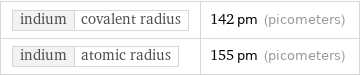 indium | covalent radius | 142 pm (picometers) indium | atomic radius | 155 pm (picometers)