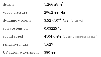 density | 1.266 g/cm^3 vapor pressure | 296.2 mmHg dynamic viscosity | 3.52×10^-4 Pa s (at 25 °C) surface tension | 0.03225 N/m sound speed | 4104 km/h (at 25 °C (degrees Celsius)) refractive index | 1.627 UV cutoff wavelength | 380 nm