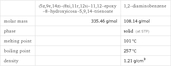  | (5z, 9e, 14z)-(8xi, 11r, 12s)-11, 12-epoxy-8-hydroxyicosa-5, 9, 14-trienoate | 1, 2-diaminobenzene molar mass | 335.46 g/mol | 108.14 g/mol phase | | solid (at STP) melting point | | 101 °C boiling point | | 257 °C density | | 1.21 g/cm^3