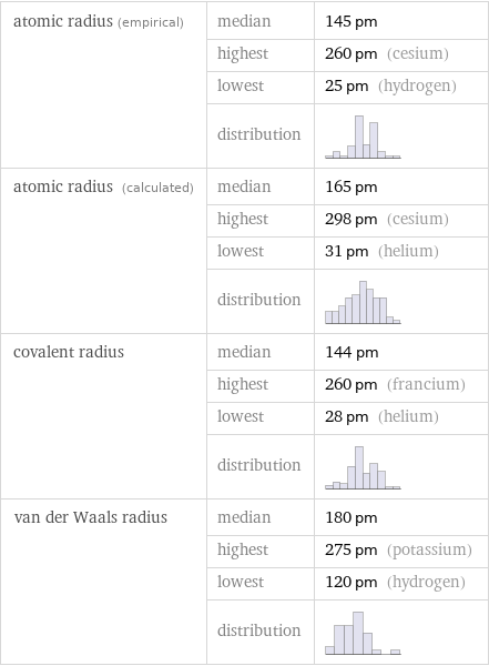 atomic radius (empirical) | median | 145 pm  | highest | 260 pm (cesium)  | lowest | 25 pm (hydrogen)  | distribution |  atomic radius (calculated) | median | 165 pm  | highest | 298 pm (cesium)  | lowest | 31 pm (helium)  | distribution |  covalent radius | median | 144 pm  | highest | 260 pm (francium)  | lowest | 28 pm (helium)  | distribution |  van der Waals radius | median | 180 pm  | highest | 275 pm (potassium)  | lowest | 120 pm (hydrogen)  | distribution | 