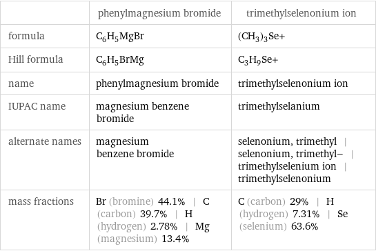  | phenylmagnesium bromide | trimethylselenonium ion formula | C_6H_5MgBr | (CH_3)_3Se+ Hill formula | C_6H_5BrMg | C_3H_9Se+ name | phenylmagnesium bromide | trimethylselenonium ion IUPAC name | magnesium benzene bromide | trimethylselanium alternate names | magnesium benzene bromide | selenonium, trimethyl | selenonium, trimethyl- | trimethylselenium ion | trimethylselenonium mass fractions | Br (bromine) 44.1% | C (carbon) 39.7% | H (hydrogen) 2.78% | Mg (magnesium) 13.4% | C (carbon) 29% | H (hydrogen) 7.31% | Se (selenium) 63.6%