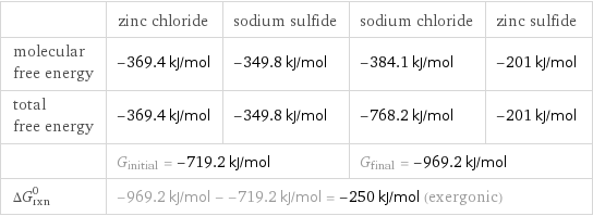  | zinc chloride | sodium sulfide | sodium chloride | zinc sulfide molecular free energy | -369.4 kJ/mol | -349.8 kJ/mol | -384.1 kJ/mol | -201 kJ/mol total free energy | -369.4 kJ/mol | -349.8 kJ/mol | -768.2 kJ/mol | -201 kJ/mol  | G_initial = -719.2 kJ/mol | | G_final = -969.2 kJ/mol |  ΔG_rxn^0 | -969.2 kJ/mol - -719.2 kJ/mol = -250 kJ/mol (exergonic) | | |  