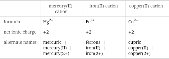  | mercury(II) cation | iron(II) cation | copper(II) cation formula | Hg^(2+) | Fe^(2+) | Cu^(2+) net ionic charge | +2 | +2 | +2 alternate names | mercuric | mercury(II) | mercury(2+) | ferrous | iron(II) | iron(2+) | cupric | copper(II) | copper(2+)