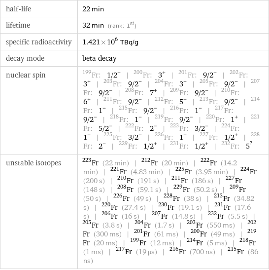 half-life | 22 min lifetime | 32 min (rank: 1st) specific radioactivity | 1.421×10^6 TBq/g decay mode | beta decay nuclear spin | Fr-199: 1/2^+ | Fr-200: 3^+ | Fr-201: 9/2^- | Fr-202: 3^+ | Fr-203: 9/2^- | Fr-204: 3^+ | Fr-205: 9/2^- | Fr-207: 9/2^- | Fr-208: 7^+ | Fr-209: 9/2^- | Fr-210: 6^+ | Fr-211: 9/2^- | Fr-212: 5^+ | Fr-213: 9/2^- | Fr-214: 1^- | Fr-215: 9/2^- | Fr-216: 1^- | Fr-217: 9/2^- | Fr-218: 1^- | Fr-219: 9/2^- | Fr-220: 1^+ | Fr-221: 5/2^- | Fr-222: 2^- | Fr-223: 3/2^- | Fr-224: 1^- | Fr-225: 3/2^- | Fr-226: 1^- | Fr-227: 1/2^+ | Fr-228: 2^- | Fr-229: 1/2^+ | Fr-231: 1/2^+ | Fr-232: 5^? unstable isotopes | Fr-223 (22 min) | Fr-212 (20 min) | Fr-222 (14.2 min) | Fr-221 (4.83 min) | Fr-225 (3.95 min) | Fr-224 (200 s) | Fr-210 (191 s) | Fr-211 (186 s) | Fr-227 (148 s) | Fr-208 (59.1 s) | Fr-229 (50.2 s) | Fr-209 (50 s) | Fr-226 (49 s) | Fr-228 (38 s) | Fr-213 (34.82 s) | Fr-220 (27.4 s) | Fr-230 (19.1 s) | Fr-231 (17.6 s) | Fr-206 (16 s) | Fr-207 (14.8 s) | Fr-232 (5.5 s) | Fr-205 (3.8 s) | Fr-204 (1.7 s) | Fr-203 (550 ms) | Fr-202 (300 ms) | Fr-201 (61 ms) | Fr-200 (49 ms) | Fr-219 (20 ms) | Fr-199 (12 ms) | Fr-214 (5 ms) | Fr-218 (1 ms) | Fr-217 (19 µs) | Fr-216 (700 ns) | Fr-215 (86 ns)