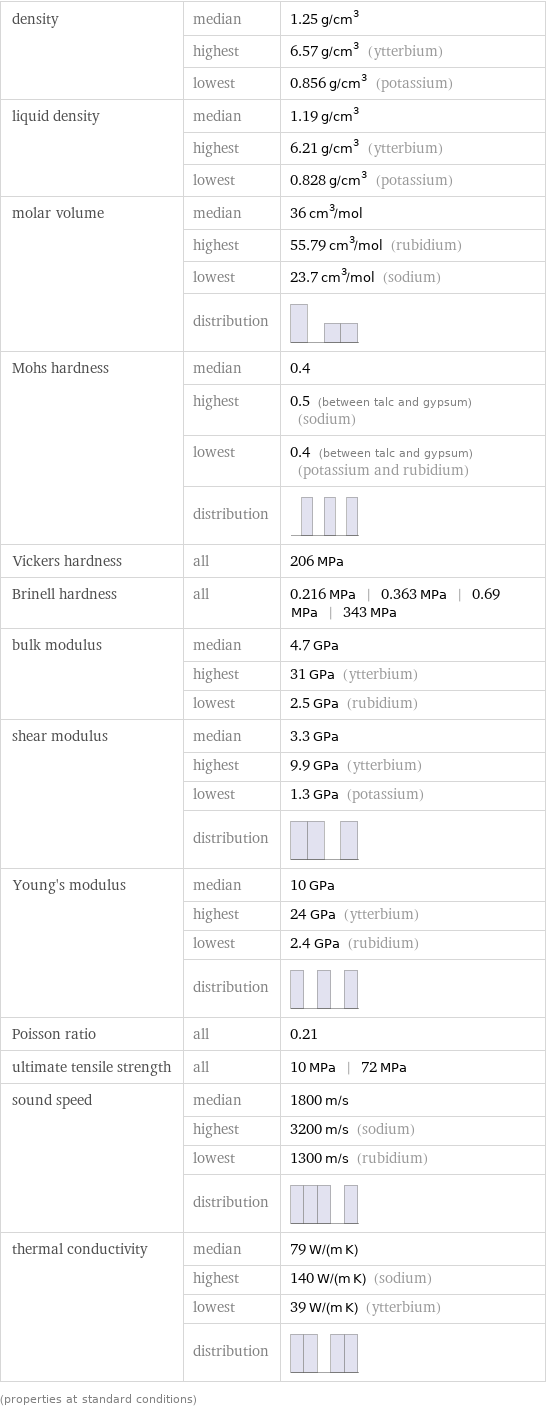 density | median | 1.25 g/cm^3  | highest | 6.57 g/cm^3 (ytterbium)  | lowest | 0.856 g/cm^3 (potassium) liquid density | median | 1.19 g/cm^3  | highest | 6.21 g/cm^3 (ytterbium)  | lowest | 0.828 g/cm^3 (potassium) molar volume | median | 36 cm^3/mol  | highest | 55.79 cm^3/mol (rubidium)  | lowest | 23.7 cm^3/mol (sodium)  | distribution |  Mohs hardness | median | 0.4  | highest | 0.5 (between talc and gypsum) (sodium)  | lowest | 0.4 (between talc and gypsum) (potassium and rubidium)  | distribution |  Vickers hardness | all | 206 MPa Brinell hardness | all | 0.216 MPa | 0.363 MPa | 0.69 MPa | 343 MPa bulk modulus | median | 4.7 GPa  | highest | 31 GPa (ytterbium)  | lowest | 2.5 GPa (rubidium) shear modulus | median | 3.3 GPa  | highest | 9.9 GPa (ytterbium)  | lowest | 1.3 GPa (potassium)  | distribution |  Young's modulus | median | 10 GPa  | highest | 24 GPa (ytterbium)  | lowest | 2.4 GPa (rubidium)  | distribution |  Poisson ratio | all | 0.21 ultimate tensile strength | all | 10 MPa | 72 MPa sound speed | median | 1800 m/s  | highest | 3200 m/s (sodium)  | lowest | 1300 m/s (rubidium)  | distribution |  thermal conductivity | median | 79 W/(m K)  | highest | 140 W/(m K) (sodium)  | lowest | 39 W/(m K) (ytterbium)  | distribution |  (properties at standard conditions)