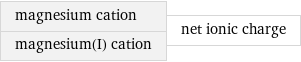 magnesium cation magnesium(I) cation | net ionic charge