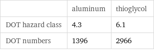  | aluminum | thioglycol DOT hazard class | 4.3 | 6.1 DOT numbers | 1396 | 2966