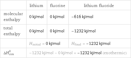  | lithium | fluorine | lithium fluoride molecular enthalpy | 0 kJ/mol | 0 kJ/mol | -616 kJ/mol total enthalpy | 0 kJ/mol | 0 kJ/mol | -1232 kJ/mol  | H_initial = 0 kJ/mol | | H_final = -1232 kJ/mol ΔH_rxn^0 | -1232 kJ/mol - 0 kJ/mol = -1232 kJ/mol (exothermic) | |  