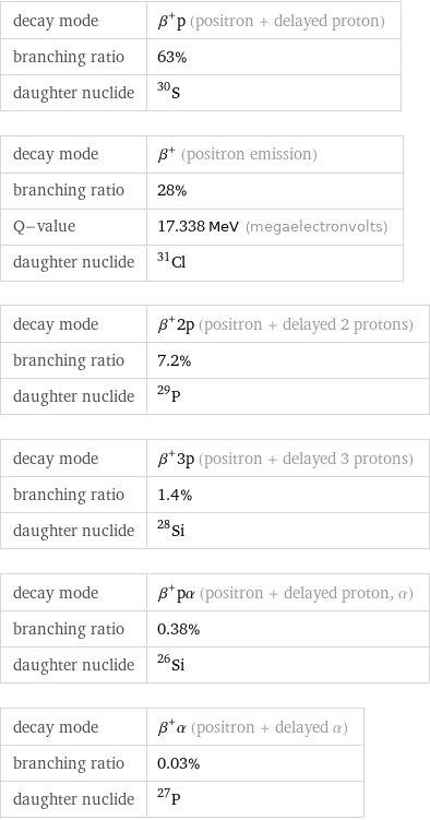 decay mode | β^+p (positron + delayed proton) branching ratio | 63% daughter nuclide | S-30 decay mode | β^+ (positron emission) branching ratio | 28% Q-value | 17.338 MeV (megaelectronvolts) daughter nuclide | Cl-31 decay mode | β^+2p (positron + delayed 2 protons) branching ratio | 7.2% daughter nuclide | P-29 decay mode | β^+3p (positron + delayed 3 protons) branching ratio | 1.4% daughter nuclide | Si-28 decay mode | β^+pα (positron + delayed proton, α) branching ratio | 0.38% daughter nuclide | Si-26 decay mode | β^+α (positron + delayed α) branching ratio | 0.03% daughter nuclide | P-27