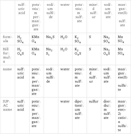  | sulfuric acid | potassium permanganate | sodium sulfide | water | potassium sulfate | mixed sulfur | sodium sulfate | manganese(II) sulfate formula | H_2SO_4 | KMnO_4 | Na_2S | H_2O | K_2SO_4 | S | Na_2SO_4 | MnSO_4 Hill formula | H_2O_4S | KMnO_4 | Na_2S_1 | H_2O | K_2O_4S | S | Na_2O_4S | MnSO_4 name | sulfuric acid | potassium permanganate | sodium sulfide | water | potassium sulfate | mixed sulfur | sodium sulfate | manganese(II) sulfate IUPAC name | sulfuric acid | potassium permanganate | | water | dipotassium sulfate | sulfur | disodium sulfate | manganese(+2) cation sulfate