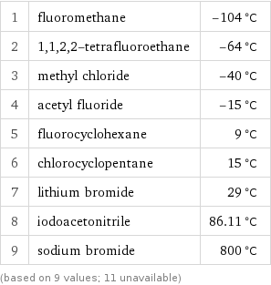 1 | fluoromethane | -104 °C 2 | 1, 1, 2, 2-tetrafluoroethane | -64 °C 3 | methyl chloride | -40 °C 4 | acetyl fluoride | -15 °C 5 | fluorocyclohexane | 9 °C 6 | chlorocyclopentane | 15 °C 7 | lithium bromide | 29 °C 8 | iodoacetonitrile | 86.11 °C 9 | sodium bromide | 800 °C (based on 9 values; 11 unavailable)