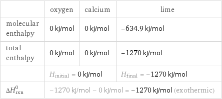  | oxygen | calcium | lime molecular enthalpy | 0 kJ/mol | 0 kJ/mol | -634.9 kJ/mol total enthalpy | 0 kJ/mol | 0 kJ/mol | -1270 kJ/mol  | H_initial = 0 kJ/mol | | H_final = -1270 kJ/mol ΔH_rxn^0 | -1270 kJ/mol - 0 kJ/mol = -1270 kJ/mol (exothermic) | |  