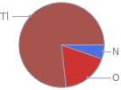 Mass fraction pie chart