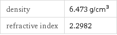 density | 6.473 g/cm^3 refractive index | 2.2982