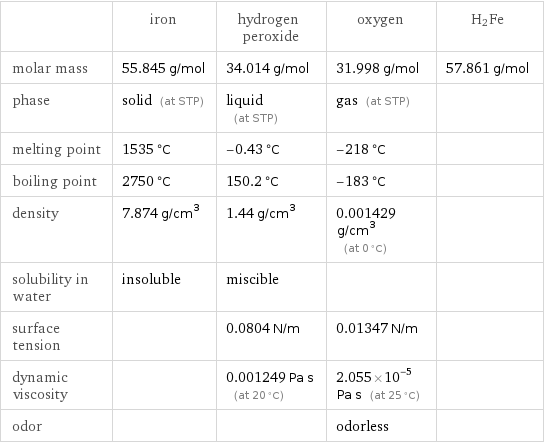  | iron | hydrogen peroxide | oxygen | H2Fe molar mass | 55.845 g/mol | 34.014 g/mol | 31.998 g/mol | 57.861 g/mol phase | solid (at STP) | liquid (at STP) | gas (at STP) |  melting point | 1535 °C | -0.43 °C | -218 °C |  boiling point | 2750 °C | 150.2 °C | -183 °C |  density | 7.874 g/cm^3 | 1.44 g/cm^3 | 0.001429 g/cm^3 (at 0 °C) |  solubility in water | insoluble | miscible | |  surface tension | | 0.0804 N/m | 0.01347 N/m |  dynamic viscosity | | 0.001249 Pa s (at 20 °C) | 2.055×10^-5 Pa s (at 25 °C) |  odor | | | odorless | 