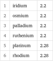 1 | iridium | 2.2 2 | osmium | 2.2 3 | palladium | 2.2 4 | ruthenium | 2.2 5 | platinum | 2.28 6 | rhodium | 2.28
