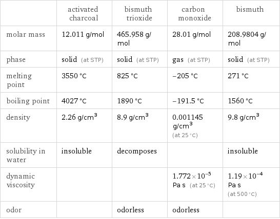  | activated charcoal | bismuth trioxide | carbon monoxide | bismuth molar mass | 12.011 g/mol | 465.958 g/mol | 28.01 g/mol | 208.9804 g/mol phase | solid (at STP) | solid (at STP) | gas (at STP) | solid (at STP) melting point | 3550 °C | 825 °C | -205 °C | 271 °C boiling point | 4027 °C | 1890 °C | -191.5 °C | 1560 °C density | 2.26 g/cm^3 | 8.9 g/cm^3 | 0.001145 g/cm^3 (at 25 °C) | 9.8 g/cm^3 solubility in water | insoluble | decomposes | | insoluble dynamic viscosity | | | 1.772×10^-5 Pa s (at 25 °C) | 1.19×10^-4 Pa s (at 500 °C) odor | | odorless | odorless | 