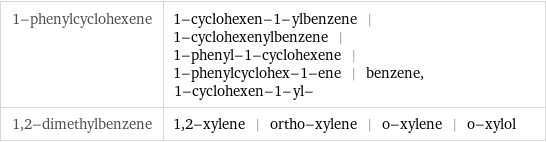 1-phenylcyclohexene | 1-cyclohexen-1-ylbenzene | 1-cyclohexenylbenzene | 1-phenyl-1-cyclohexene | 1-phenylcyclohex-1-ene | benzene, 1-cyclohexen-1-yl- 1, 2-dimethylbenzene | 1, 2-xylene | ortho-xylene | o-xylene | o-xylol