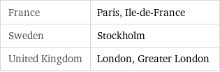 France | Paris, Ile-de-France Sweden | Stockholm United Kingdom | London, Greater London