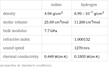  | iodine | hydrogen density | 4.94 g/cm^3 | 8.99×10^-5 g/cm^3 molar volume | 25.69 cm^3/mol | 11200 cm^3/mol bulk modulus | 7.7 GPa |  refractive index | | 1.000132 sound speed | | 1270 m/s thermal conductivity | 0.449 W/(m K) | 0.1805 W/(m K) (properties at standard conditions)
