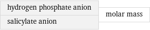 hydrogen phosphate anion salicylate anion | molar mass