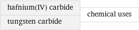 hafnium(IV) carbide tungsten carbide | chemical uses