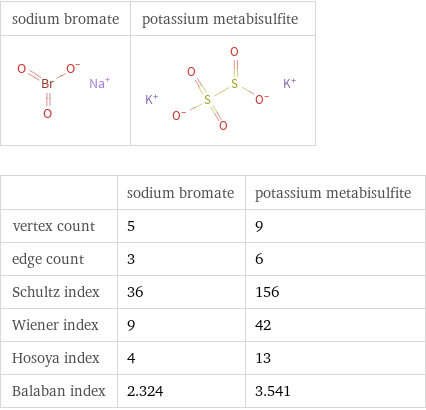   | sodium bromate | potassium metabisulfite vertex count | 5 | 9 edge count | 3 | 6 Schultz index | 36 | 156 Wiener index | 9 | 42 Hosoya index | 4 | 13 Balaban index | 2.324 | 3.541