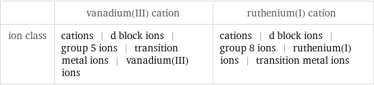  | vanadium(III) cation | ruthenium(I) cation ion class | cations | d block ions | group 5 ions | transition metal ions | vanadium(III) ions | cations | d block ions | group 8 ions | ruthenium(I) ions | transition metal ions