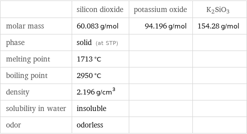  | silicon dioxide | potassium oxide | K2SiO3 molar mass | 60.083 g/mol | 94.196 g/mol | 154.28 g/mol phase | solid (at STP) | |  melting point | 1713 °C | |  boiling point | 2950 °C | |  density | 2.196 g/cm^3 | |  solubility in water | insoluble | |  odor | odorless | | 