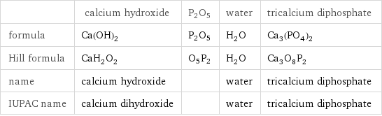  | calcium hydroxide | P2O5 | water | tricalcium diphosphate formula | Ca(OH)_2 | P2O5 | H_2O | Ca_3(PO_4)_2 Hill formula | CaH_2O_2 | O5P2 | H_2O | Ca_3O_8P_2 name | calcium hydroxide | | water | tricalcium diphosphate IUPAC name | calcium dihydroxide | | water | tricalcium diphosphate