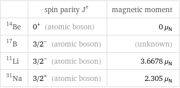  | spin parity J^π | magnetic moment Be-14 | 0^+ (atomic boson) | 0 μ_N B-17 | 3/2^- (atomic boson) | (unknown) Li-11 | 3/2^- (atomic boson) | 3.6678 μ_N Na-31 | 3/2^+ (atomic boson) | 2.305 μ_N