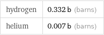 hydrogen | 0.332 b (barns) helium | 0.007 b (barns)