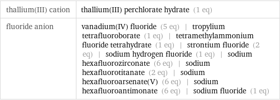 thallium(III) cation | thallium(III) perchlorate hydrate (1 eq) fluoride anion | vanadium(IV) fluoride (5 eq) | tropylium tetrafluoroborate (1 eq) | tetramethylammonium fluoride tetrahydrate (1 eq) | strontium fluoride (2 eq) | sodium hydrogen fluoride (1 eq) | sodium hexafluorozirconate (6 eq) | sodium hexafluorotitanate (2 eq) | sodium hexafluoroarsenate(V) (6 eq) | sodium hexafluoroantimonate (6 eq) | sodium fluoride (1 eq)