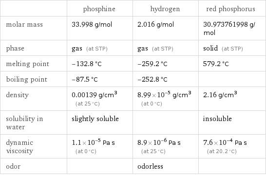  | phosphine | hydrogen | red phosphorus molar mass | 33.998 g/mol | 2.016 g/mol | 30.973761998 g/mol phase | gas (at STP) | gas (at STP) | solid (at STP) melting point | -132.8 °C | -259.2 °C | 579.2 °C boiling point | -87.5 °C | -252.8 °C |  density | 0.00139 g/cm^3 (at 25 °C) | 8.99×10^-5 g/cm^3 (at 0 °C) | 2.16 g/cm^3 solubility in water | slightly soluble | | insoluble dynamic viscosity | 1.1×10^-5 Pa s (at 0 °C) | 8.9×10^-6 Pa s (at 25 °C) | 7.6×10^-4 Pa s (at 20.2 °C) odor | | odorless | 