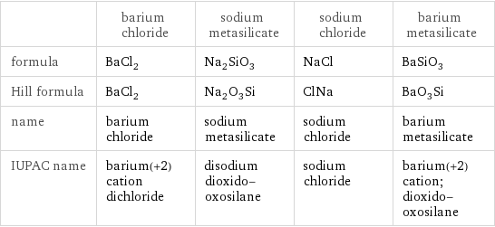  | barium chloride | sodium metasilicate | sodium chloride | barium metasilicate formula | BaCl_2 | Na_2SiO_3 | NaCl | BaSiO_3 Hill formula | BaCl_2 | Na_2O_3Si | ClNa | BaO_3Si name | barium chloride | sodium metasilicate | sodium chloride | barium metasilicate IUPAC name | barium(+2) cation dichloride | disodium dioxido-oxosilane | sodium chloride | barium(+2) cation; dioxido-oxosilane