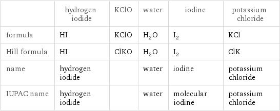  | hydrogen iodide | KClO | water | iodine | potassium chloride formula | HI | KClO | H_2O | I_2 | KCl Hill formula | HI | ClKO | H_2O | I_2 | ClK name | hydrogen iodide | | water | iodine | potassium chloride IUPAC name | hydrogen iodide | | water | molecular iodine | potassium chloride