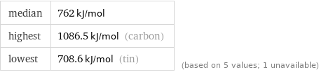 median | 762 kJ/mol highest | 1086.5 kJ/mol (carbon) lowest | 708.6 kJ/mol (tin) | (based on 5 values; 1 unavailable)