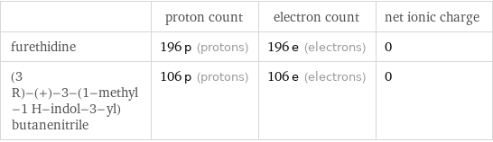  | proton count | electron count | net ionic charge furethidine | 196 p (protons) | 196 e (electrons) | 0 (3 R)-(+)-3-(1-methyl-1 H-indol-3-yl)butanenitrile | 106 p (protons) | 106 e (electrons) | 0