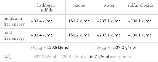  | hydrogen sulfide | ozone | water | sulfur dioxide molecular free energy | -33.4 kJ/mol | 163.2 kJ/mol | -237.1 kJ/mol | -300.1 kJ/mol total free energy | -33.4 kJ/mol | 163.2 kJ/mol | -237.1 kJ/mol | -300.1 kJ/mol  | G_initial = 129.8 kJ/mol | | G_final = -537.2 kJ/mol |  ΔG_rxn^0 | -537.2 kJ/mol - 129.8 kJ/mol = -667 kJ/mol (exergonic) | | |  