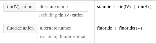 tin(IV) cation | alternate names  | excluding tin(IV) cation | stannic | tin(IV) | tin(4+) fluoride anion | alternate names  | excluding fluoride anion | fluoride | fluoride(1-)