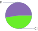 Mass fraction pie chart